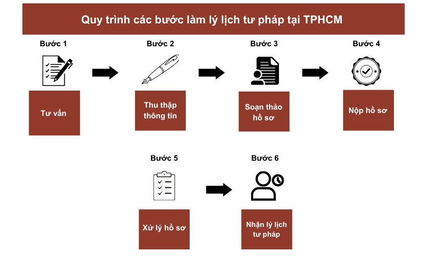 Quy trình các bước làm lý lịch tư pháp tại TPHCM 