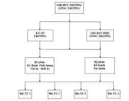 Sơ đồ tổ chức thi công của nhà thầu Cập nhật 2024