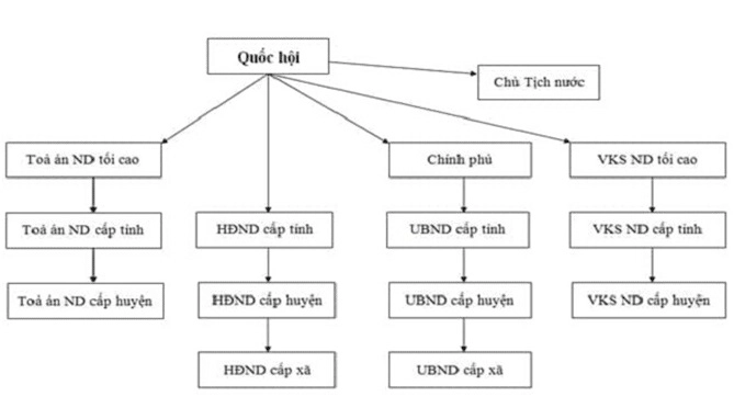 Sơ đồ cơ cấu tổ chức bộ máy nhà nước