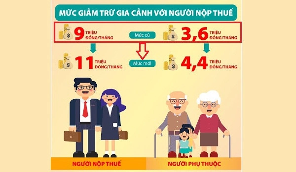 tính giảm trừ gia cảnh từ thời điểm nào