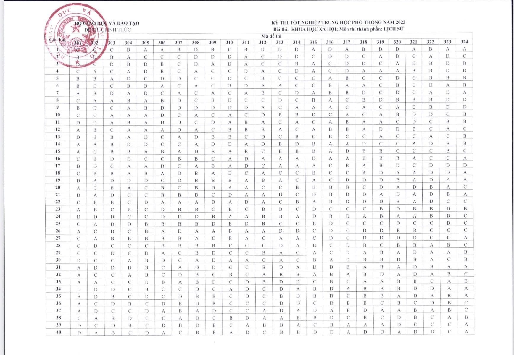 Đáp án chính thức môn Lịch sử thi tốt nghiệp THPT 2024