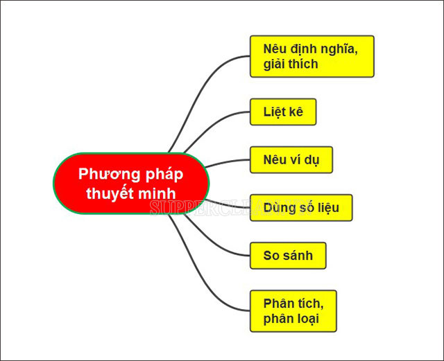 6. Ứng dụng của văn bản thuyết minh