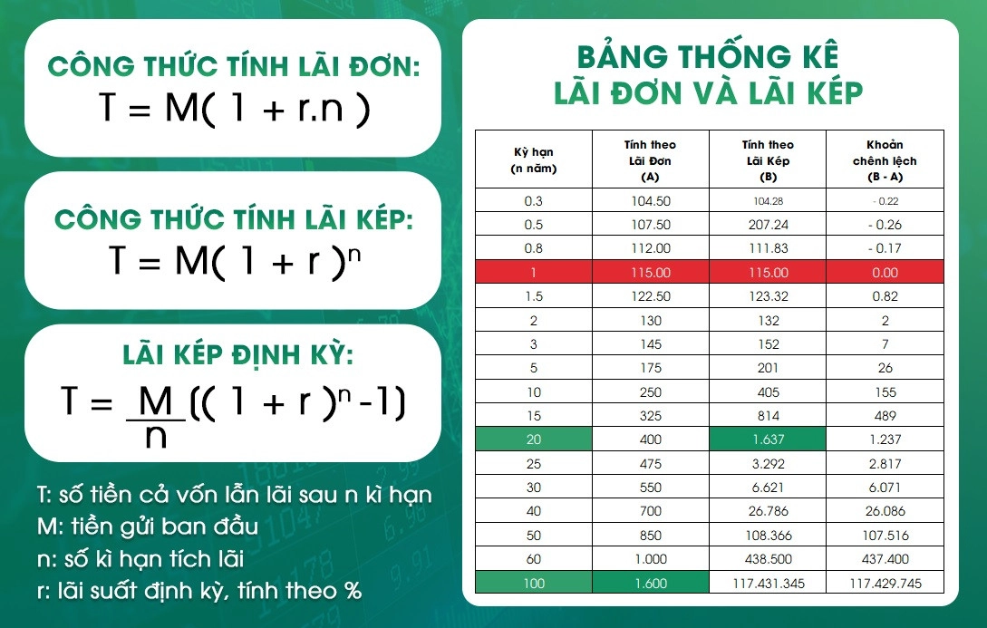 Cách Tính Lãi Suất Ngân Hàng Lãi Suất Tiết Kiệm Và Công Thức Lãi Kép Chính Xác Nhất 2249