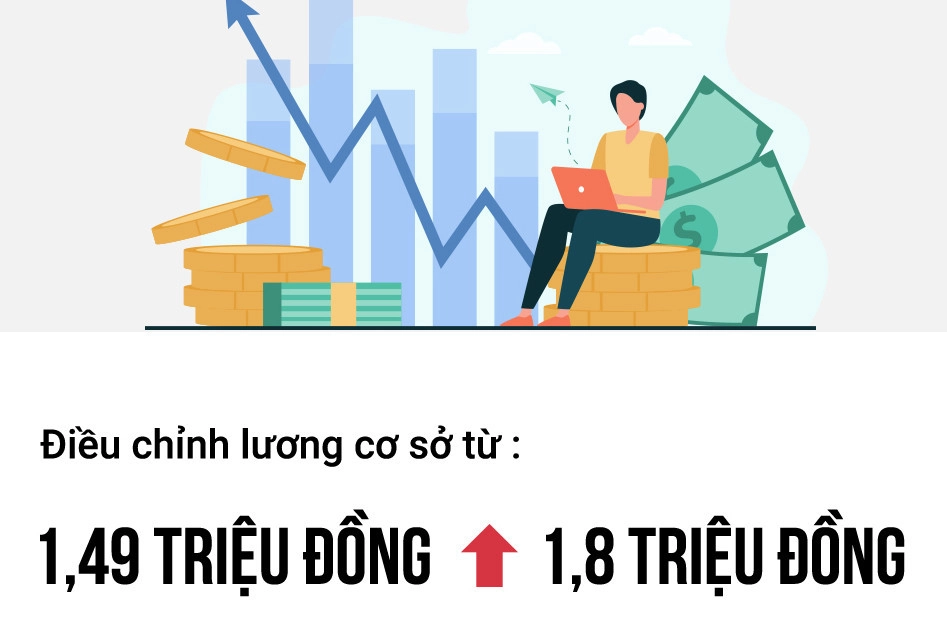 Những điểm mới nổi bật trong chính sách cải cách tiền lương năm 2023