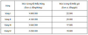 luong-toi-thieu-vung-quang-tri