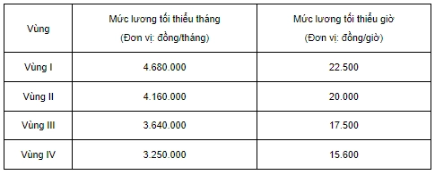 mức lương tối thiểu vùng quảng nam