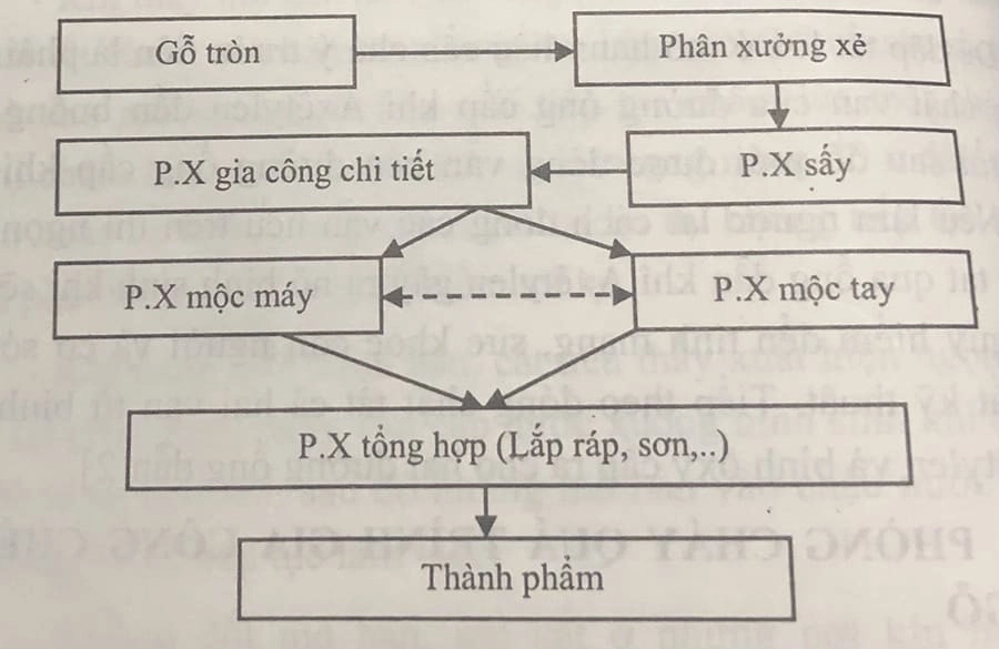 Quy định pccc xưởng gỗ