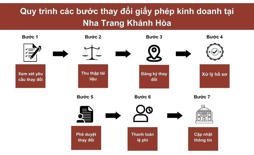 Quy trình thay đổi giấy phép kinh doanh tại Nha Trang - Khánh Hòa