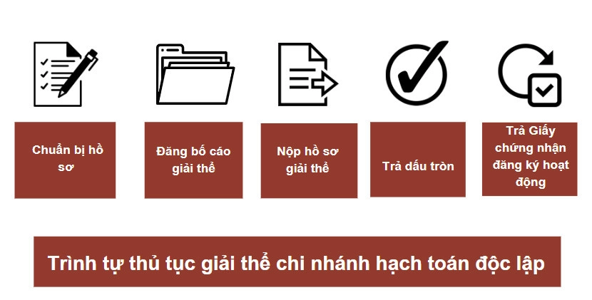 Thành lập chi nhánh hạch toán độc lập