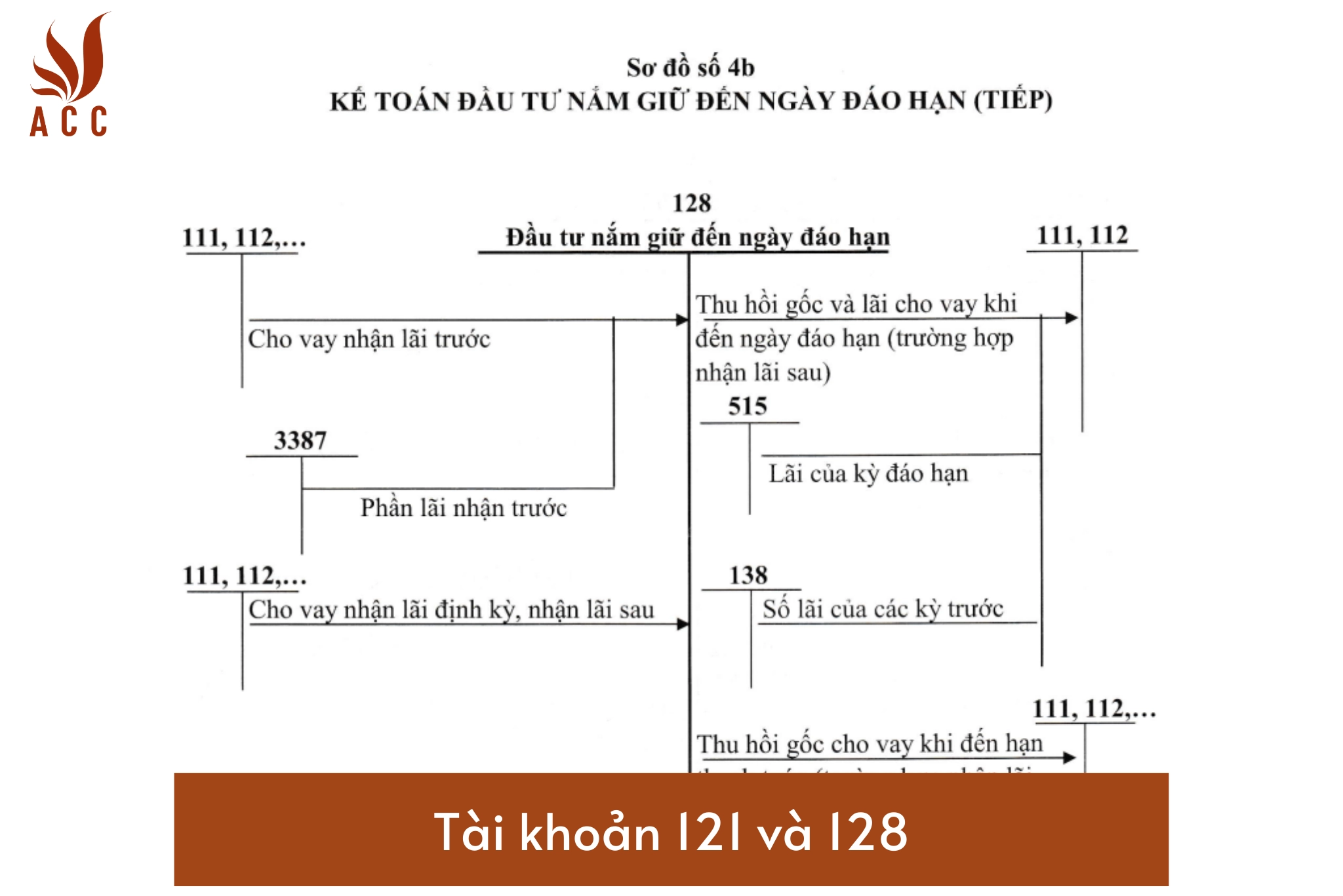 Hệ thống tài khoản 121 và 128