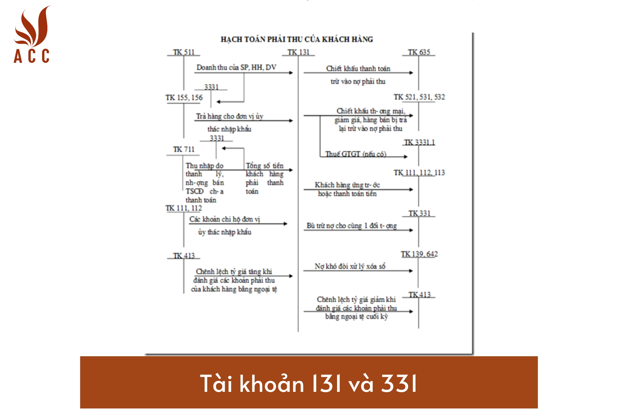 Phân biệt giữa tài khoản 131 và 331