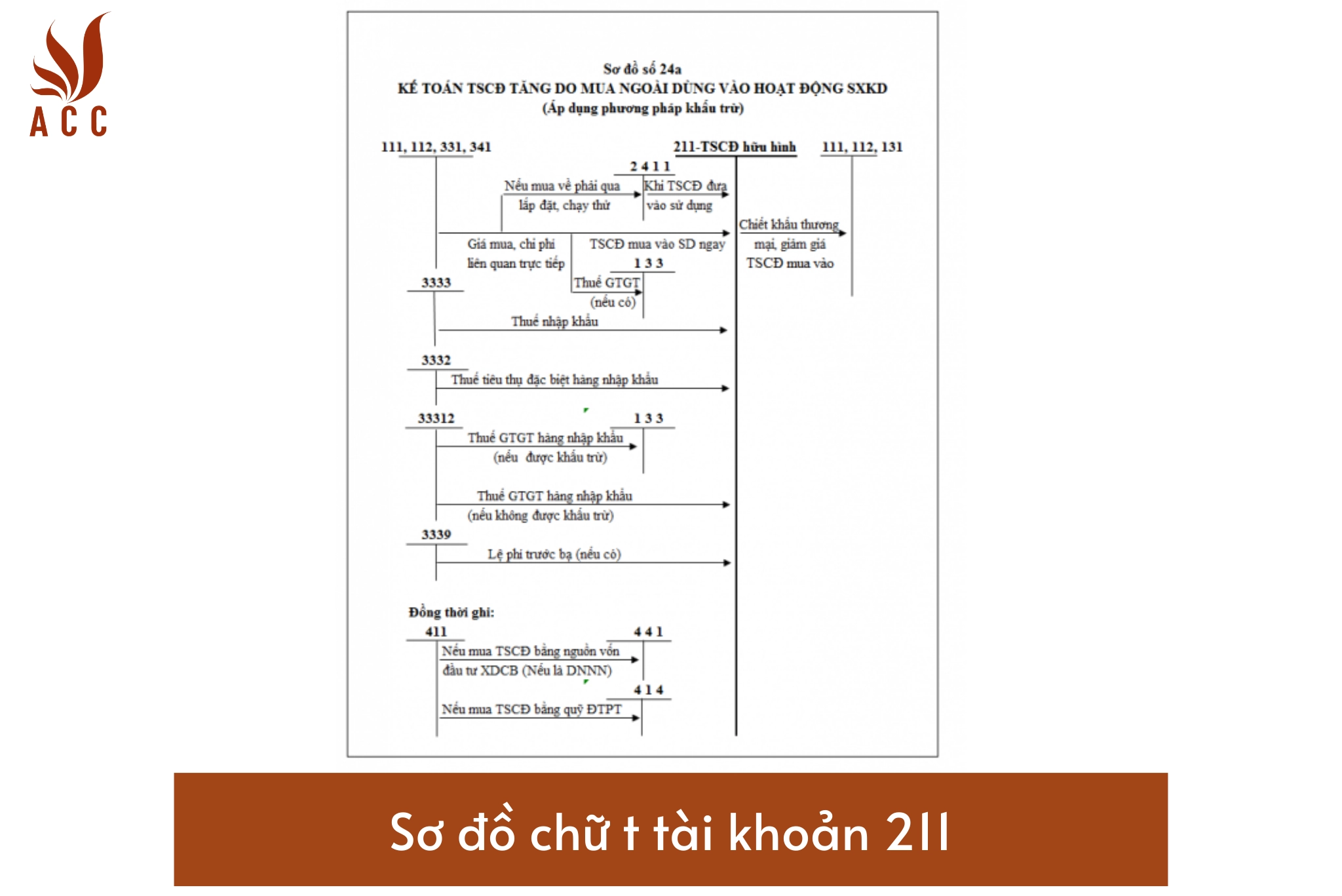 Sơ đồ chữ t tài khoản 211