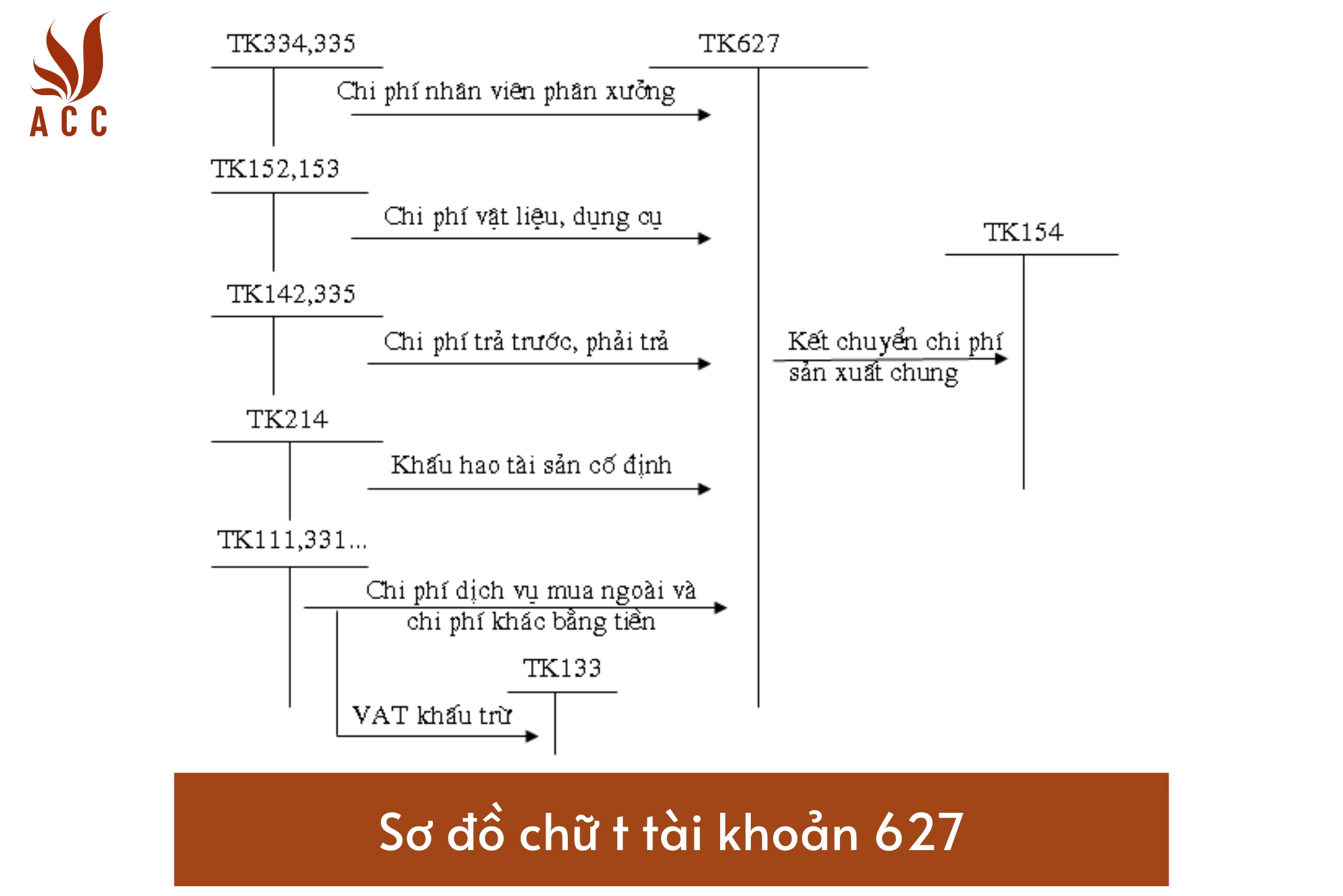 Sơ đồ chữ t tài khoản 627 – chi phí sản xuất chung