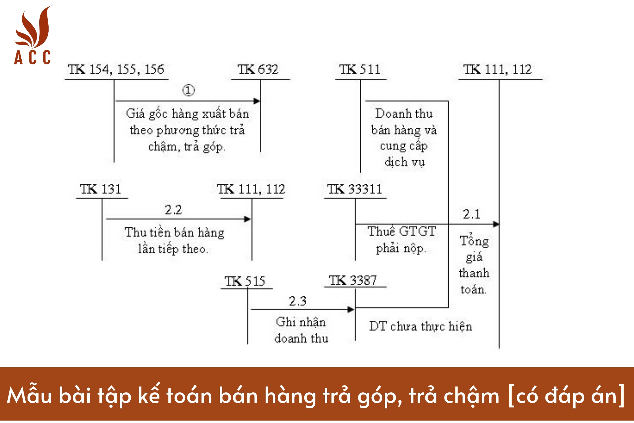 Mẫu bài tập kế toán bán hàng trả góp, trả chậm [có đáp án]