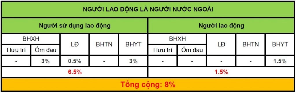 Mức đóng bảo hiểm thất nghiệp cho người nước ngoài là bao nhiêu?