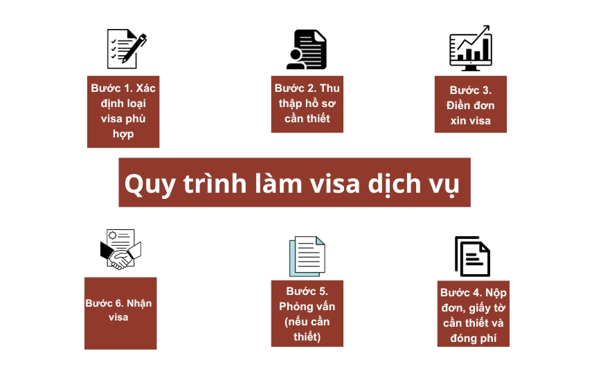 Quy trình làm visa dịch vụ