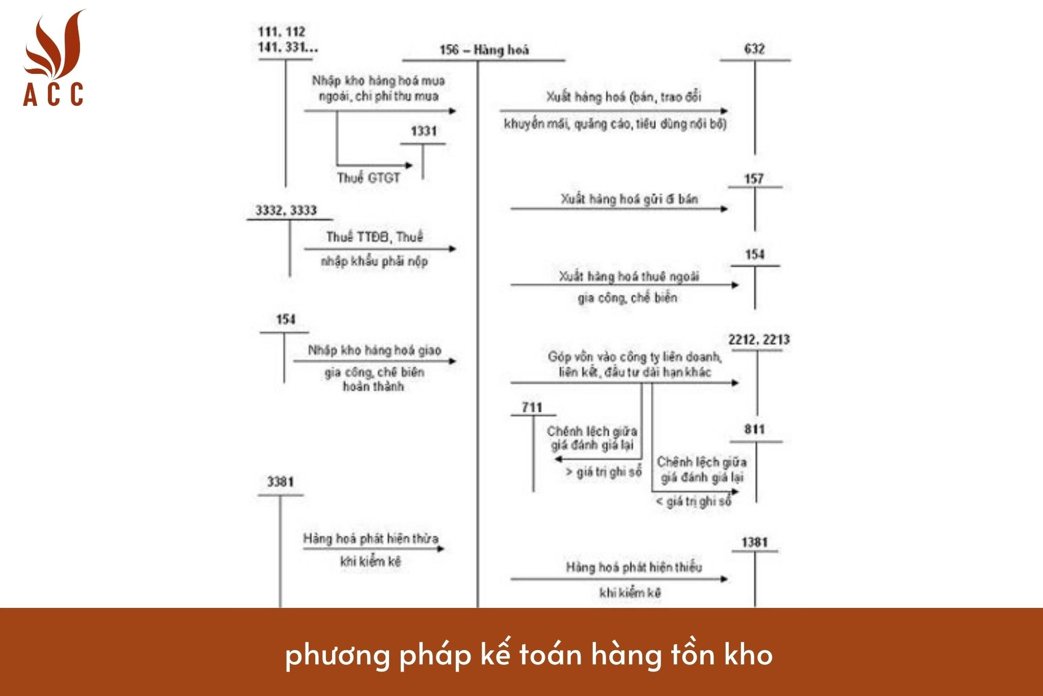 Các phương pháp kế toán hàng tồn kho gồm những gì?