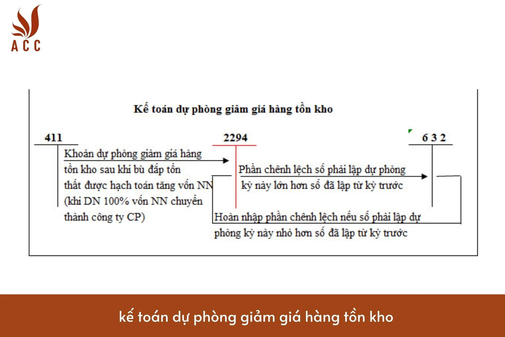 Kế toán dự phòng giảm giá hàng tồn kho và mức trích lập dự phòng giảm giá