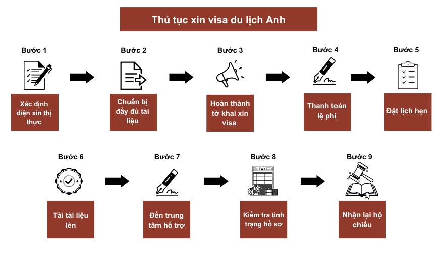 Thủ tục xin visa du lịch Anh