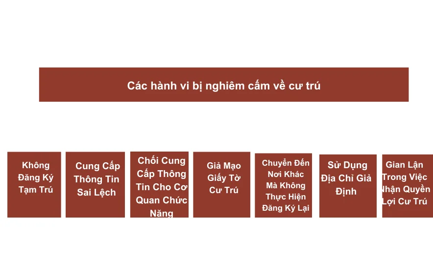 Các hành vi bị nghiêm cấm về cư trú