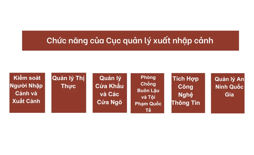 Chức năng của Cục quản lý xuất nhập cảnh