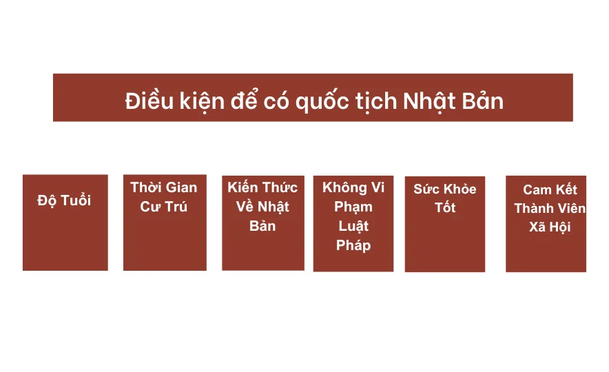 _Điều kiện để có quốc tịch Nhật Bản