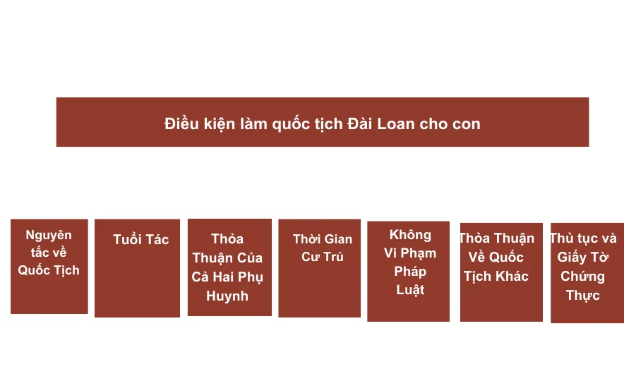 Điều kiện làm quốc tịch Đài Loan cho con