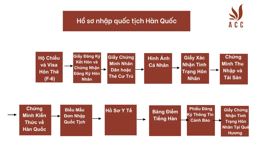 Hồ sơ nhập quốc tịch hàn Quốc 