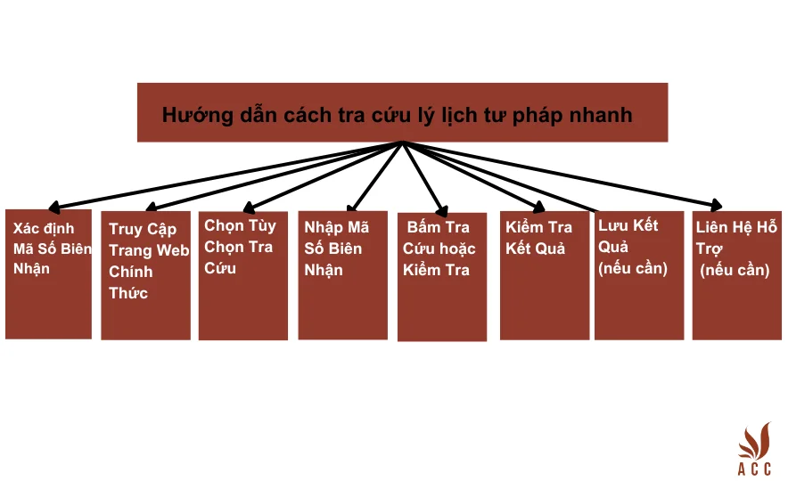 Hướng dẫn cách tra cứu lý lịch tư pháp nhanh