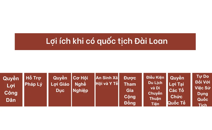 Lợi ích khi có quốc tịch Đài Loan