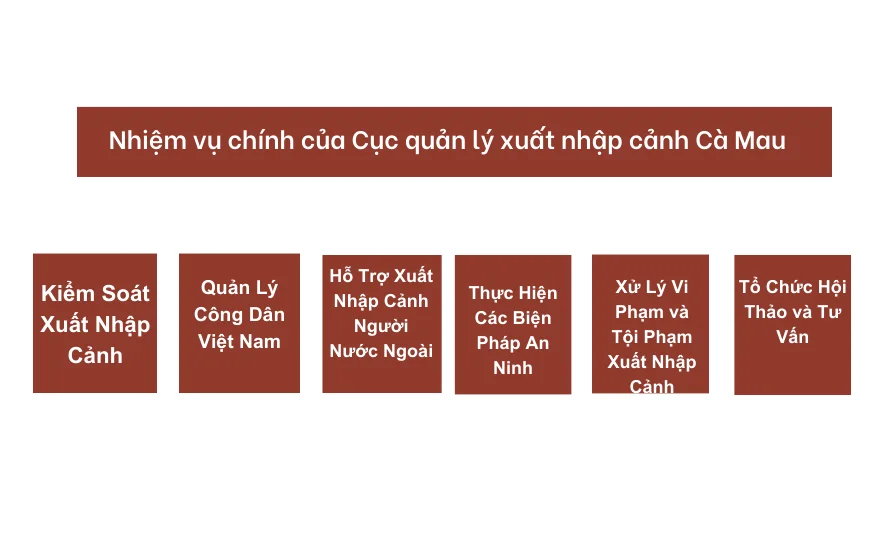 Nhiệm vụ chính của Cục quản lý xuất nhập cảnh Cà Mau 