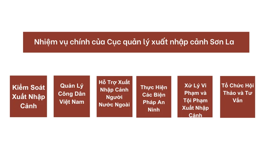 Nhiệm vụ chính của Cục quản lý xuất nhập cảnh Sơn La