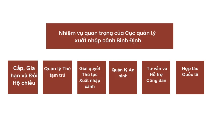 Nhiệm vụ quan trọng của Cục quản lý  xuất nhập cảnh Bình Định 