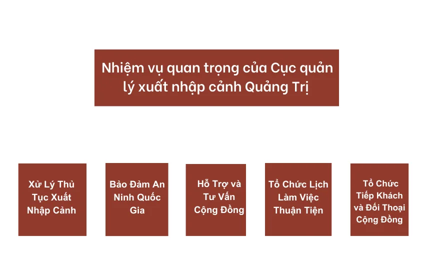  Nhiệm vụ quan trọng của Cục quản lý xuất nhập cảnh Quảng Trị 