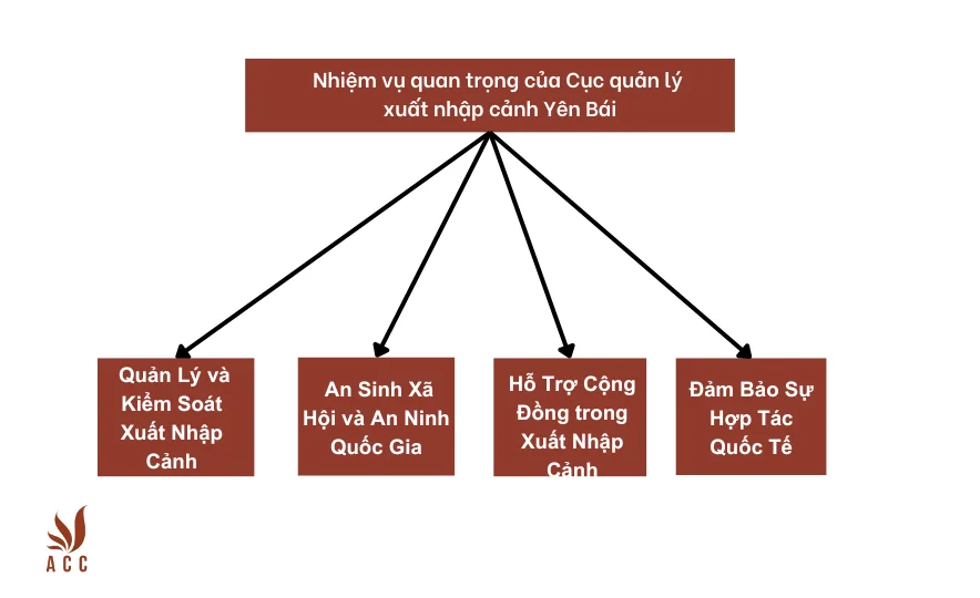 Nhiệm vụ quan trọng của Cục quản lý xuất nhập cảnh Yên Bái