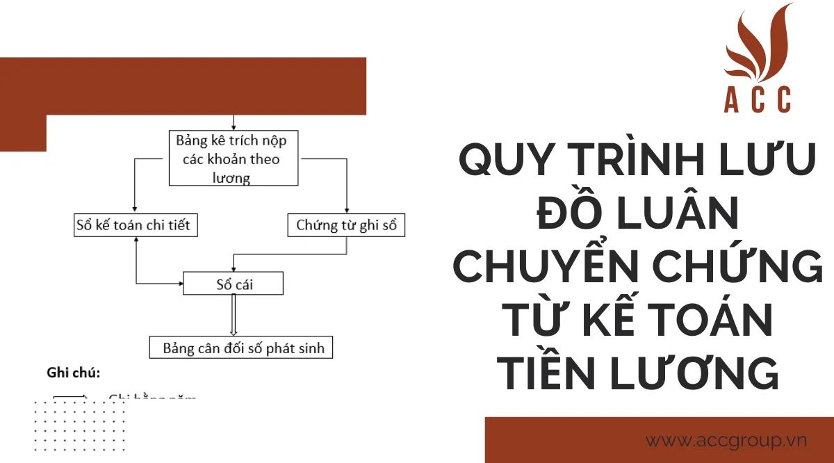 Quy trình lưu đồ luân chuyển chứng từ kế toán tiền lương
