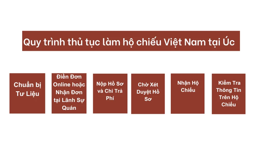 Quy trình thủ tục làm hộ chiếu Việt Nam tại Úc