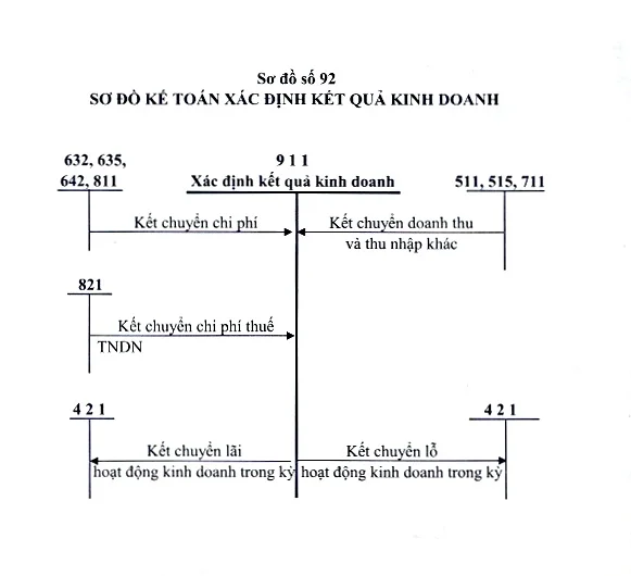 so-do-chu-t-tai-khoan-911-200