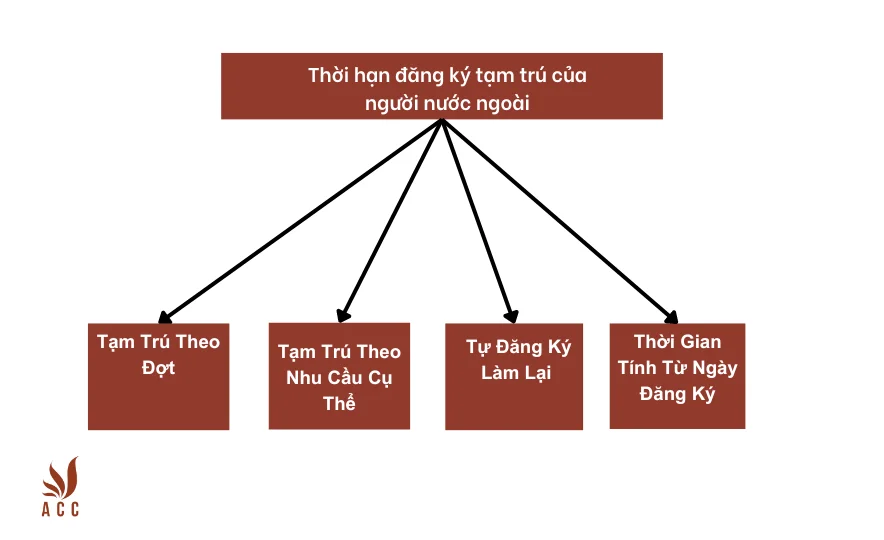 _Thời hạn đăng ký tạm trú của người nước ngoài