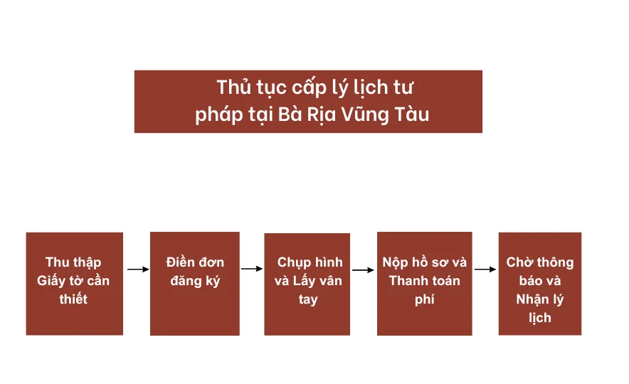 Thủ tục cấp lý lịch tư pháp tại Bà Rịa Vũng Tàu 