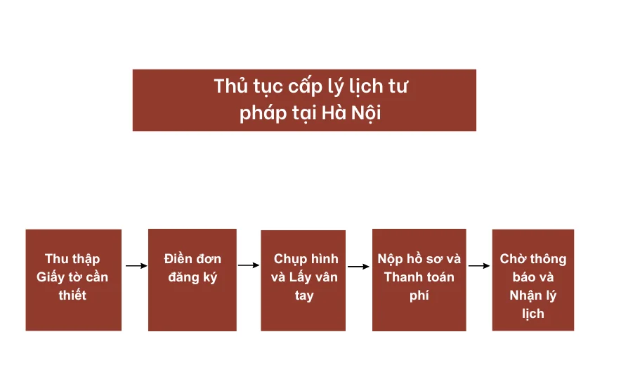Thủ tục cấp lý lịch tư pháp tại Hà Nội