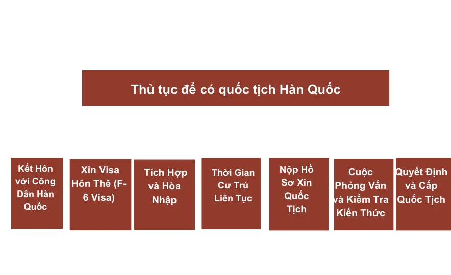 Thủ tục để có quốc tịch Hàn Quốc