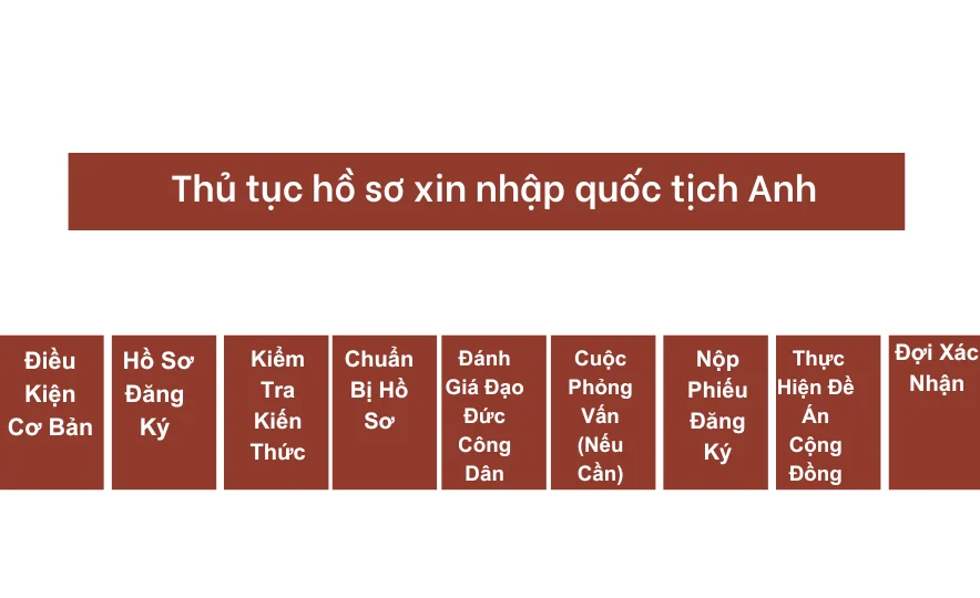 Thủ tục hồ sơ xin nhập quốc tịch Anh