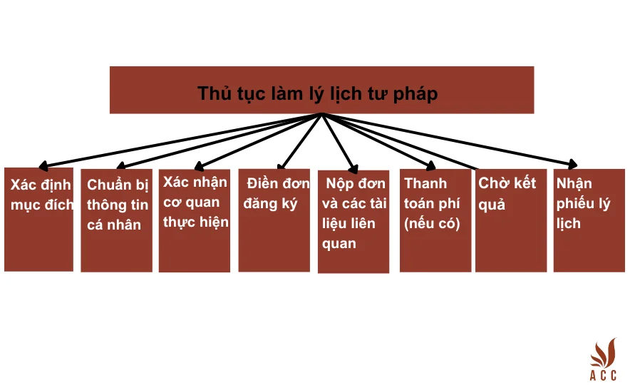 Thủ tục làm lý lịch tư pháp