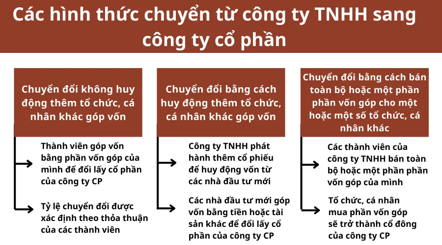 cac-hinh-thuc-chuyen-tu-cong-ty-tnhh-sang-cong-ty-co-phan