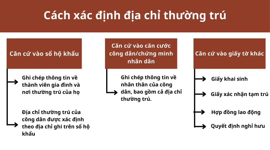 cach-xac-dinh-dia-chi-thuong-tru