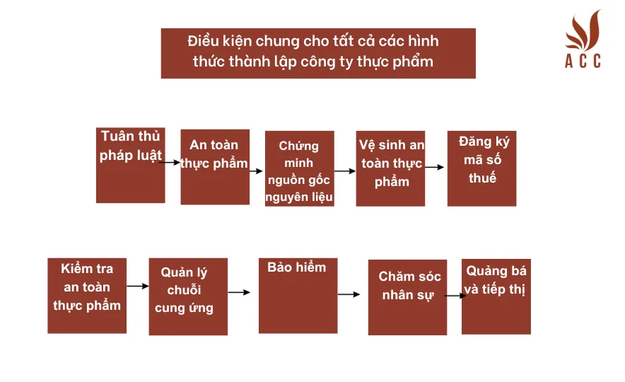 Điều kiện chung cho tất cả các hình thức thành lập công ty thực phẩm