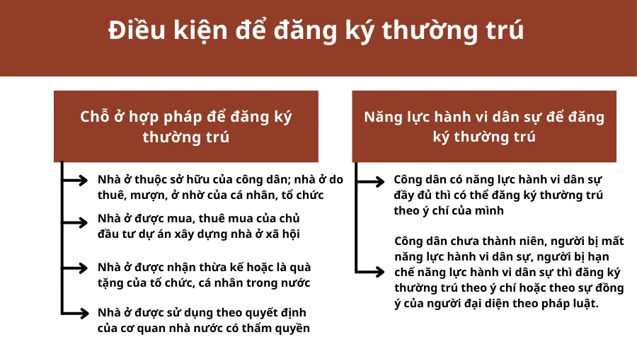 dieu-kien-de-dang-ky-thuong-tru