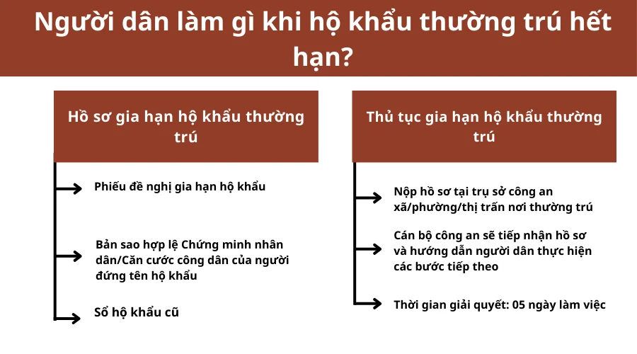 nguoi-dan-lam-gi-khi-ho-khau-thuong-tru-het-han