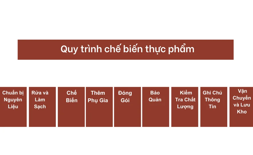 Quy trình chế biến thực phẩm 